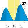 Bridgeboro tide chart for Sunday, November 27, 2022