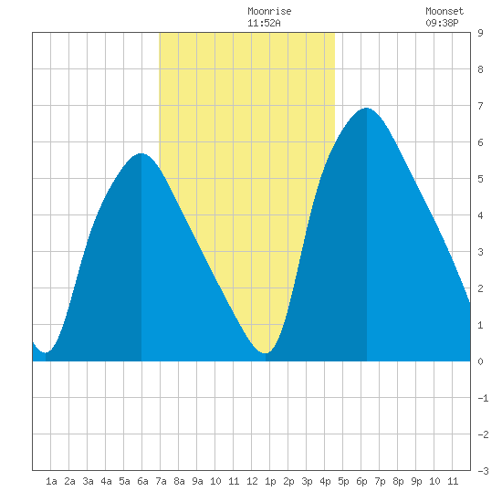 Bridgeboro tide chart for Monday, November 28, 2022