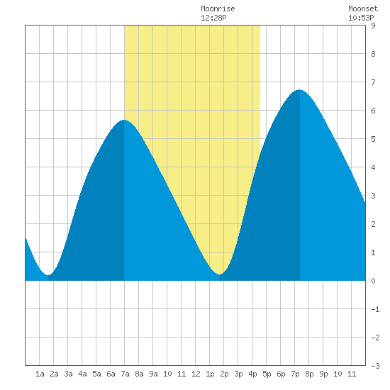 Bridgeboro tide chart for Tuesday, November 29, 2022