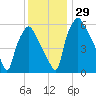 Bridgeboro tide chart for Tuesday, November 29, 2022