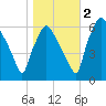 Bridgeboro tide chart for Wednesday, November 2, 2022