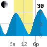 Bridgeboro tide chart for Wednesday, November 30, 2022