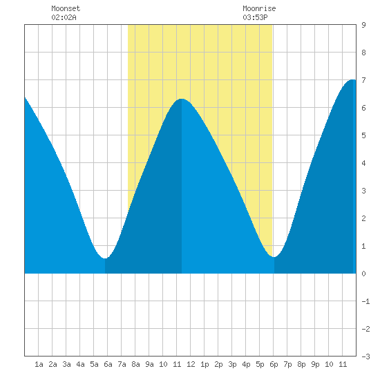 Bridgeboro tide chart for Thursday, November 3, 2022