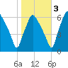 Bridgeboro tide chart for Thursday, November 3, 2022