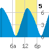 Bridgeboro tide chart for Saturday, November 5, 2022