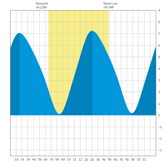 Bridgeboro tide chart for Sunday, November 6, 2022