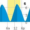 Bridgeboro tide chart for Sunday, November 6, 2022