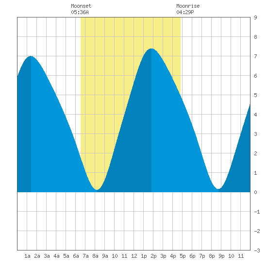 Bridgeboro tide chart for Monday, November 7, 2022