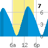 Bridgeboro tide chart for Monday, November 7, 2022