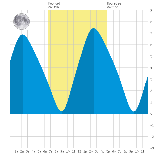 Bridgeboro tide chart for Tuesday, November 8, 2022