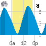 Bridgeboro tide chart for Tuesday, November 8, 2022