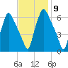 Bridgeboro tide chart for Wednesday, November 9, 2022