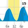 Bridgeboro tide chart for Thursday, December 15, 2022