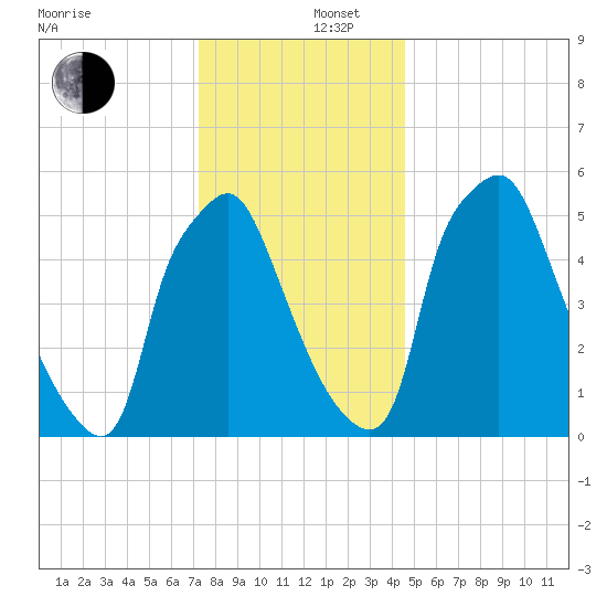 Bridgeboro tide chart for Friday, December 16, 2022