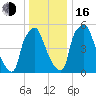 Bridgeboro tide chart for Friday, December 16, 2022