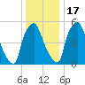 Bridgeboro tide chart for Saturday, December 17, 2022