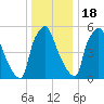 Bridgeboro tide chart for Sunday, December 18, 2022