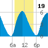 Bridgeboro tide chart for Monday, December 19, 2022