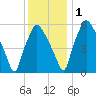 Bridgeboro tide chart for Thursday, December 1, 2022