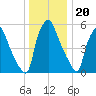 Bridgeboro tide chart for Tuesday, December 20, 2022