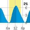 Bridgeboro tide chart for Wednesday, December 21, 2022