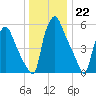 Bridgeboro tide chart for Thursday, December 22, 2022