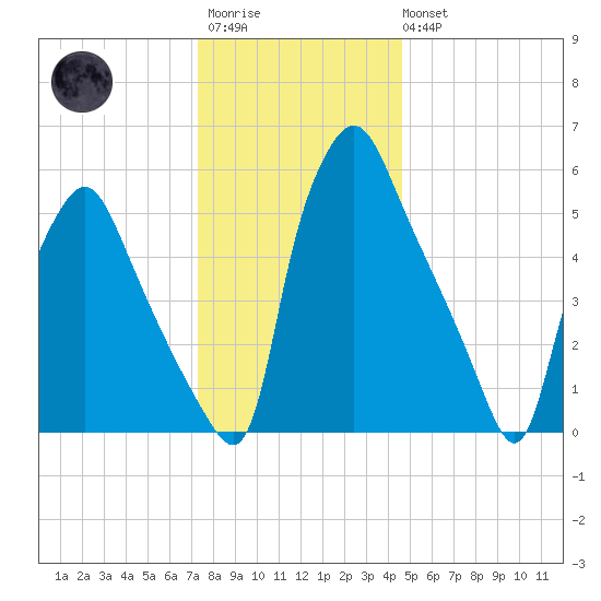 Bridgeboro tide chart for Friday, December 23, 2022