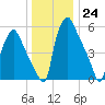 Bridgeboro tide chart for Saturday, December 24, 2022