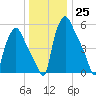 Bridgeboro tide chart for Sunday, December 25, 2022