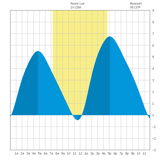 Bridgeboro tide chart for Monday, December 26, 2022