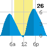 Bridgeboro tide chart for Monday, December 26, 2022