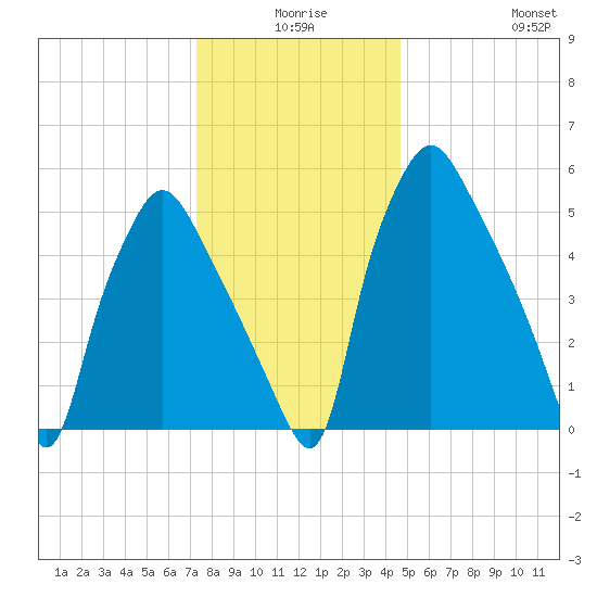 Bridgeboro tide chart for Tuesday, December 27, 2022