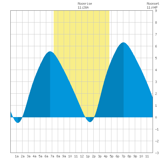 Bridgeboro tide chart for Wednesday, December 28, 2022