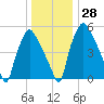 Bridgeboro tide chart for Wednesday, December 28, 2022