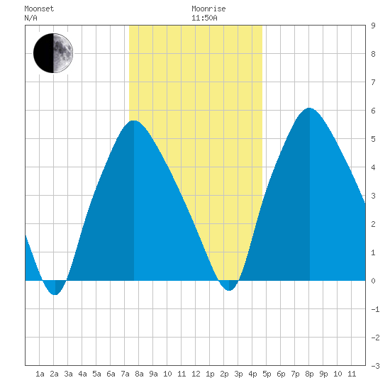 Bridgeboro tide chart for Thursday, December 29, 2022
