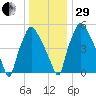 Bridgeboro tide chart for Thursday, December 29, 2022