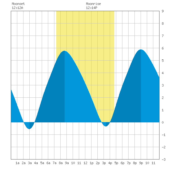 Bridgeboro tide chart for Friday, December 30, 2022