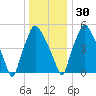 Bridgeboro tide chart for Friday, December 30, 2022