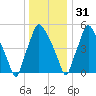Bridgeboro tide chart for Saturday, December 31, 2022