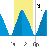 Bridgeboro tide chart for Saturday, December 3, 2022