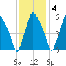 Bridgeboro tide chart for Sunday, December 4, 2022