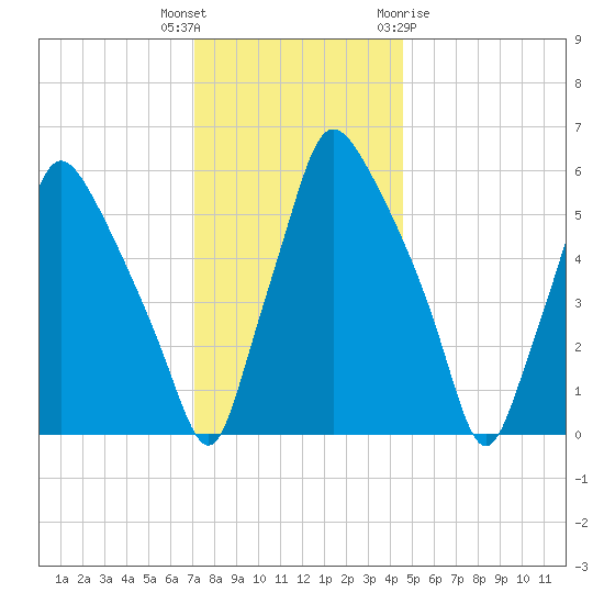 Bridgeboro tide chart for Tuesday, December 6, 2022