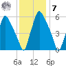 Bridgeboro tide chart for Wednesday, December 7, 2022