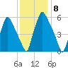 Bridgeboro tide chart for Thursday, December 8, 2022