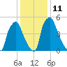 Bridgeboro tide chart for Wednesday, January 11, 2023