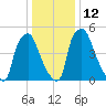 Bridgeboro tide chart for Thursday, January 12, 2023