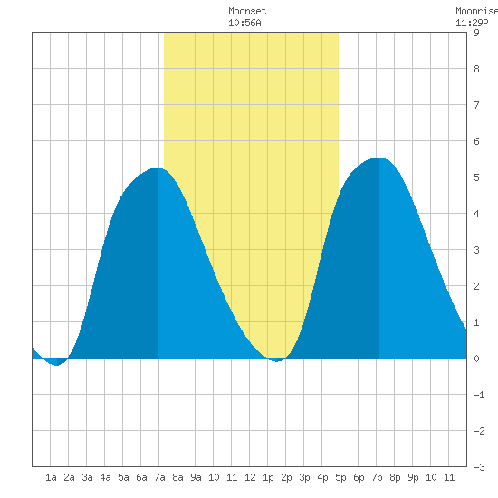 Bridgeboro tide chart for Friday, January 13, 2023