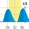 Bridgeboro tide chart for Friday, January 13, 2023