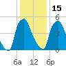 Bridgeboro tide chart for Sunday, January 15, 2023