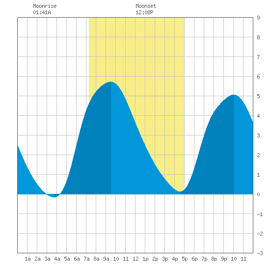 Bridgeboro tide chart for Monday, January 16, 2023